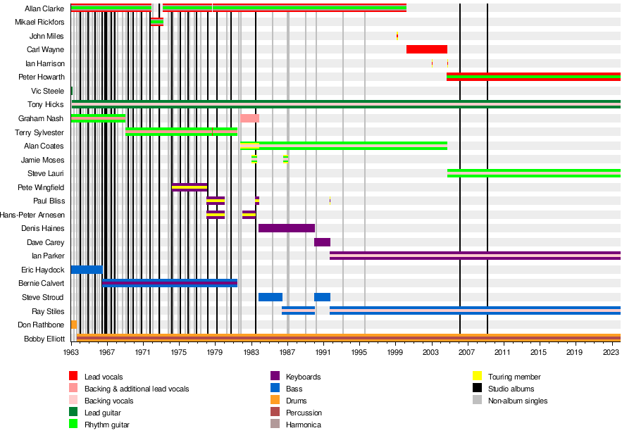 Russian Roulette (Hollies album) - Wikipedia