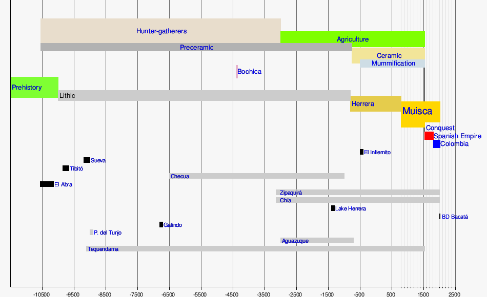 List of Muisca and pre-Muisca sites