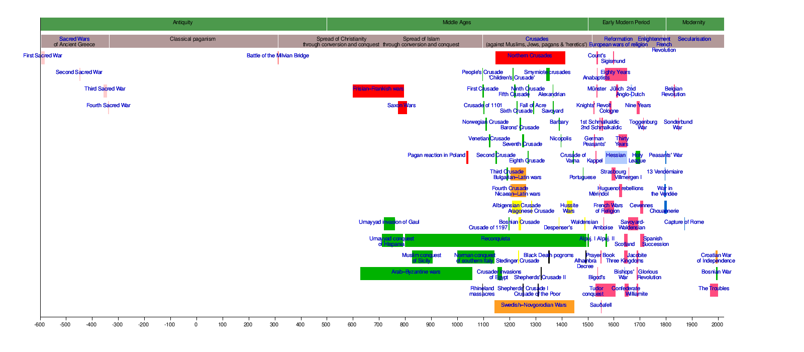 Timeline Of World Religions Chart