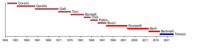 List of mayors of Pistoia