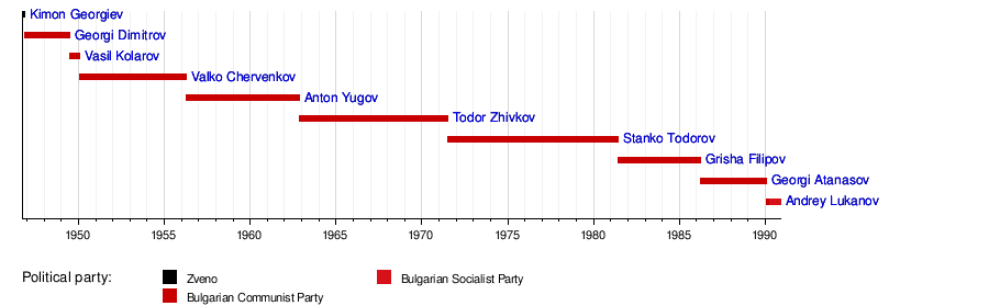 List of heads of government of Bulgaria