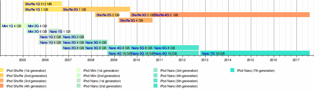 iPod classic – Wikipedia