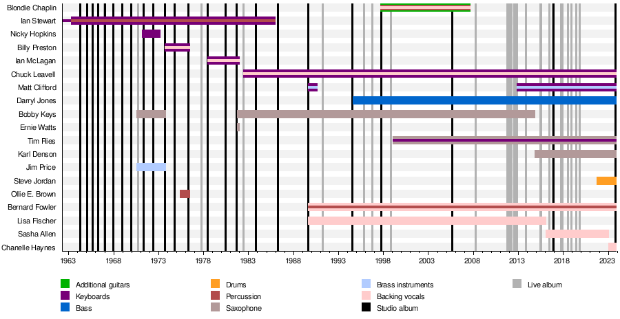 The Rolling Stones - Wikipedia