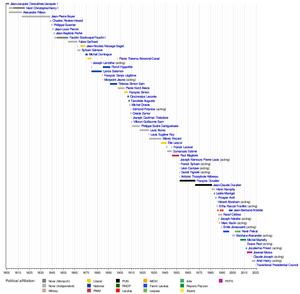 List of heads of state of Haiti