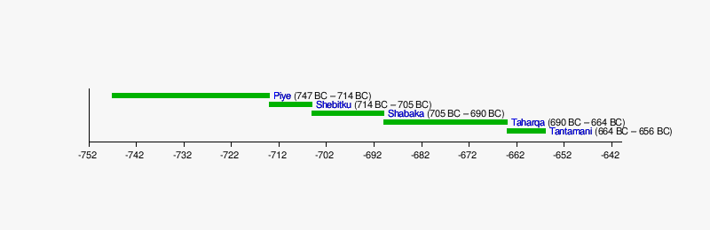 Twenty-fifth Dynasty of Egypt