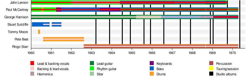 The Beatles - Wikipedia