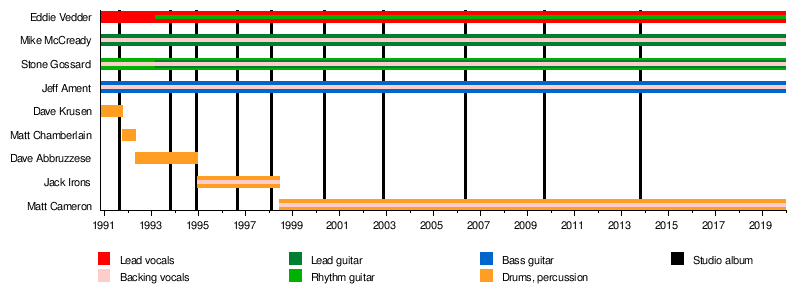 Rock Charts 2001