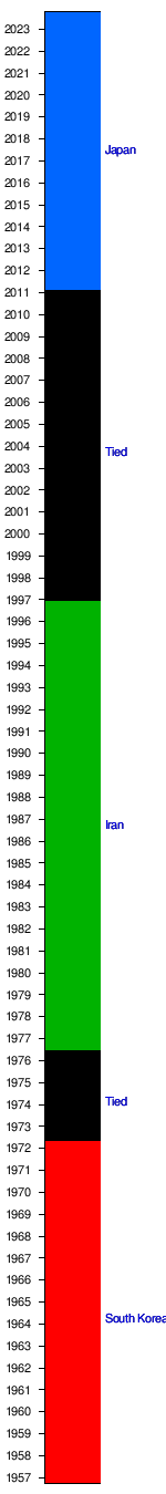 2020 AFC U-23 Championship - Wikipedia