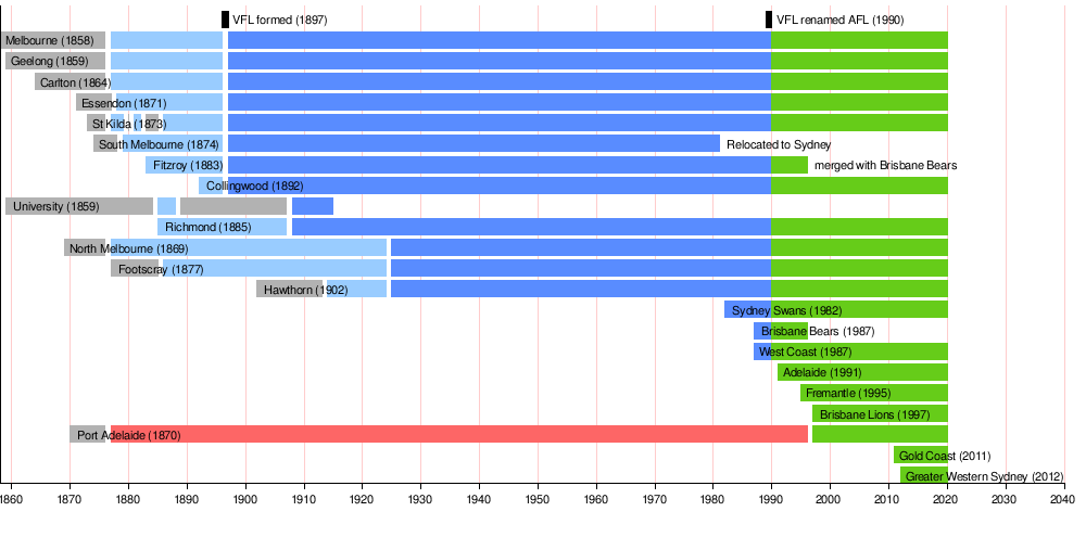 Australian Football League Wikipedia