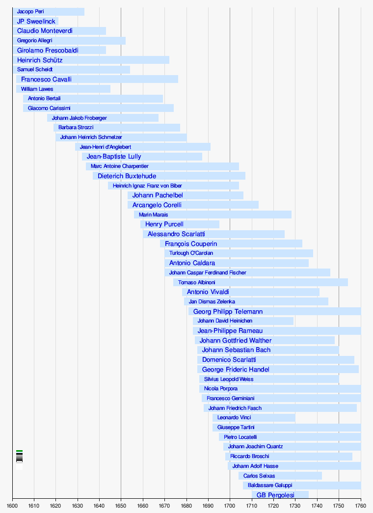 List of classical music composers by era