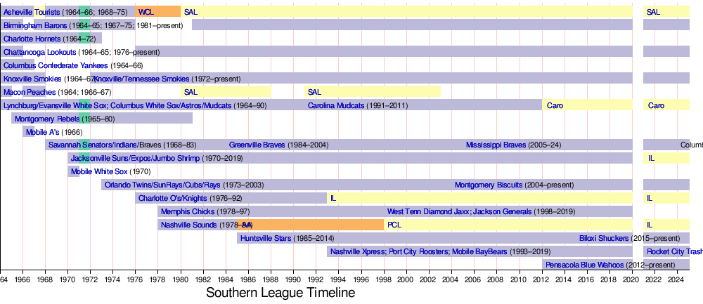 Southern League (1964-present)