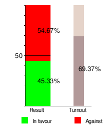 French European Constitution referendum%2C 2005