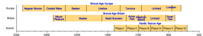 Stone Age Bronze Age Iron Age Chart