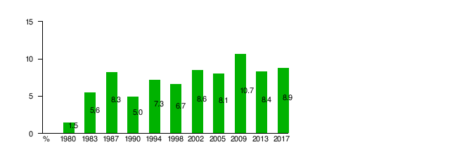 Charts Deutschland 1994