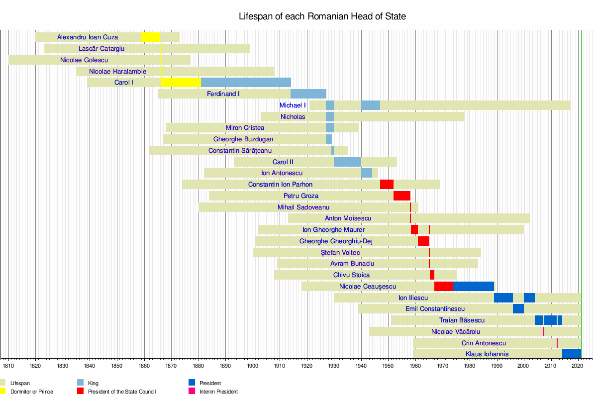 Lifespan timeline of heads of state of Romania