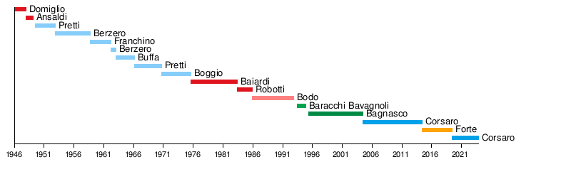 List of mayors of Vercelli