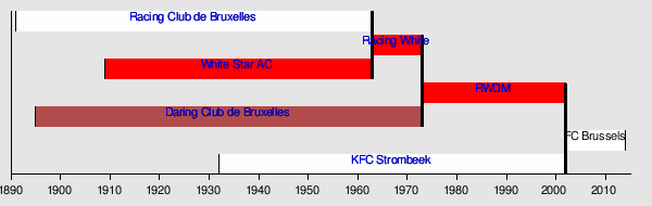 RWD Molenbeek  First Division A Team Statistics - Soccer Database