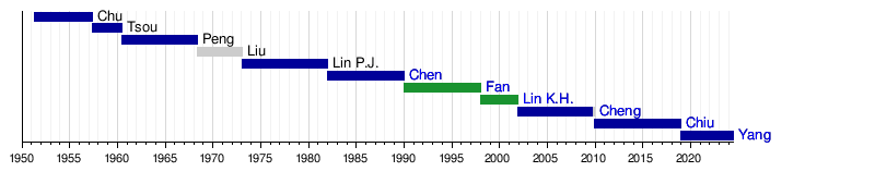 List of county magistrates of Hsinchu