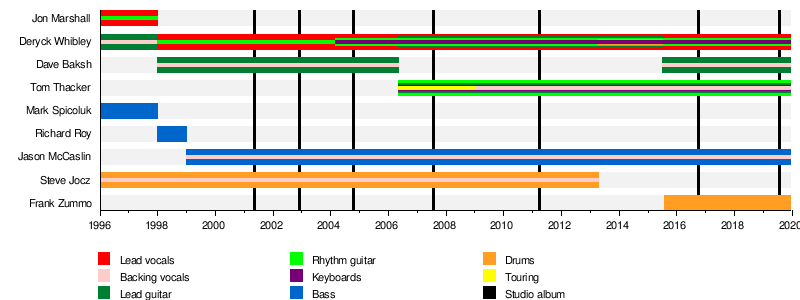 Charted Codycross