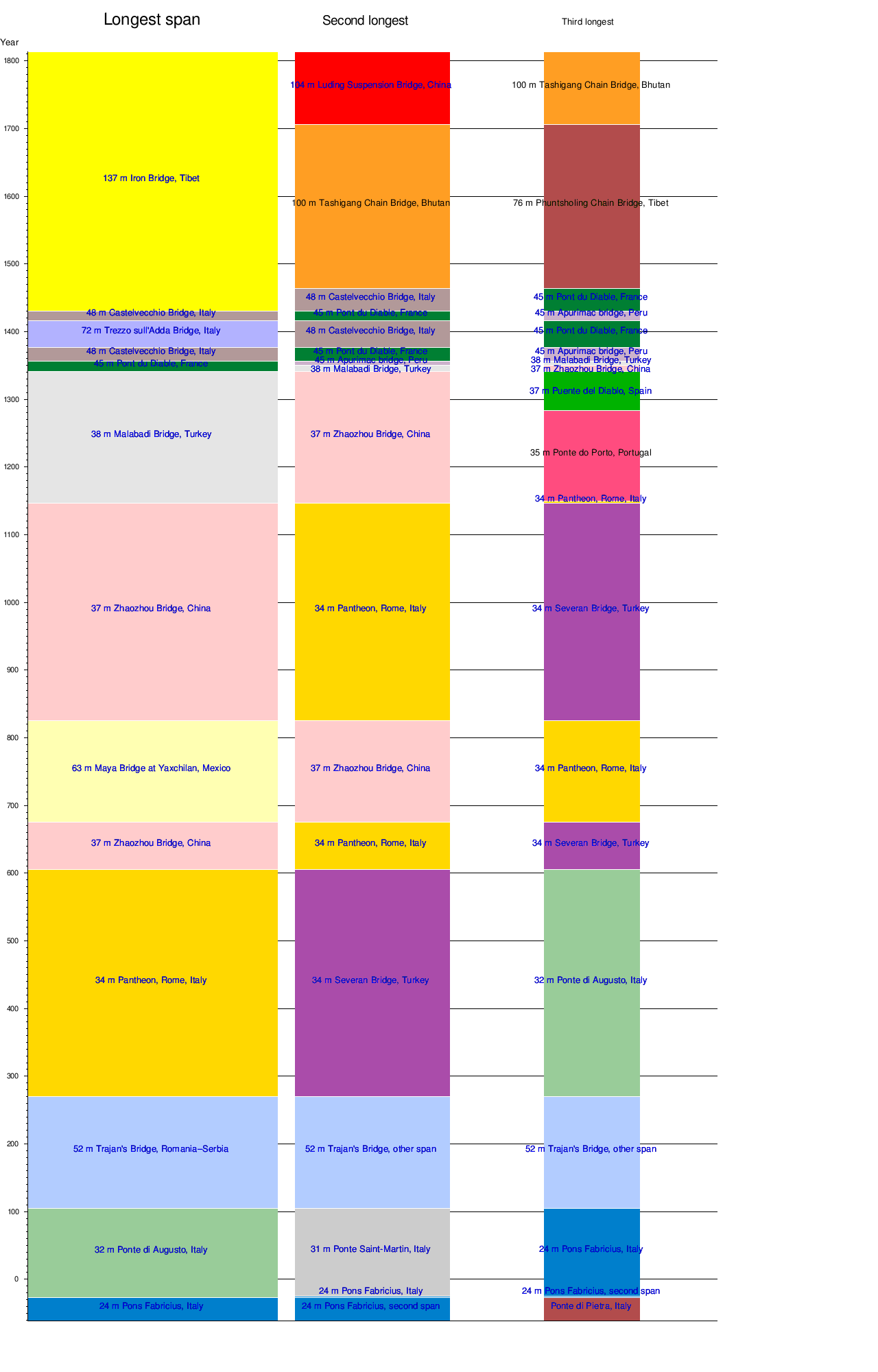Timeline of three longest spans