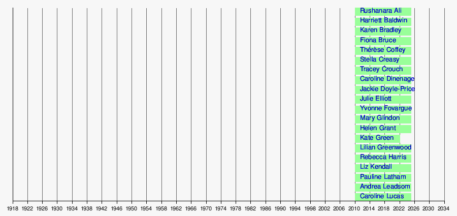 Timeline of female MPs in the House of Commons of the United Kingdom