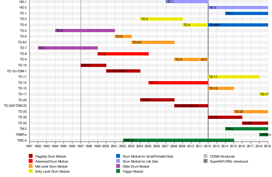 Drum Sizes Chart