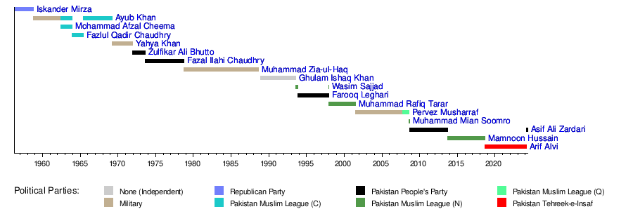 List of presidents of Pakistan