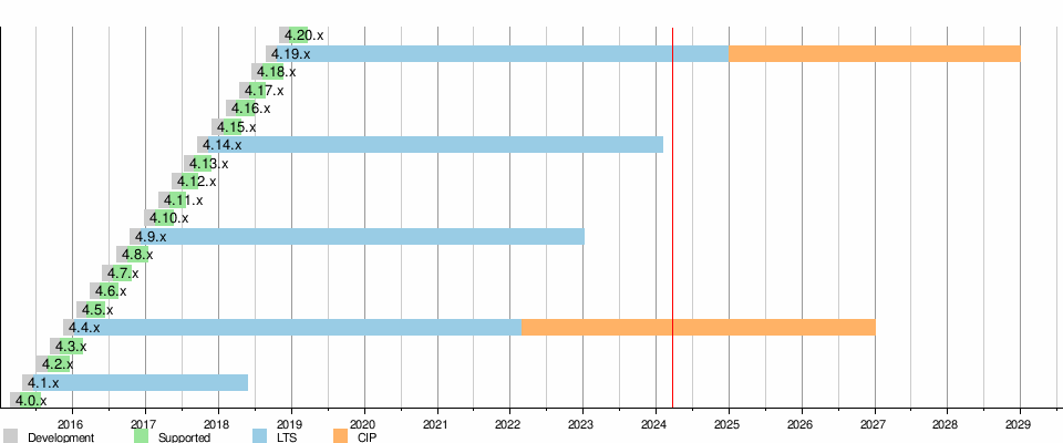 Linux kernel version history - Wikipedia