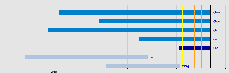 2019 Kuomintang presidential primary