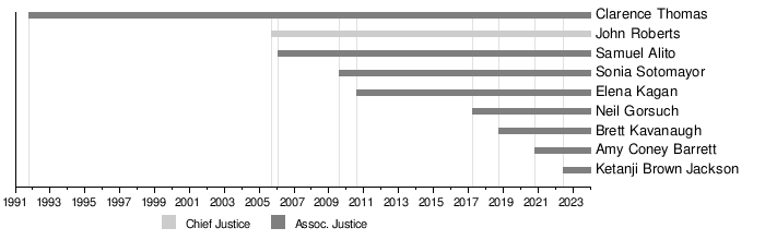 9 Oldest Members of Current U.S. Supreme Court (Updated 2023