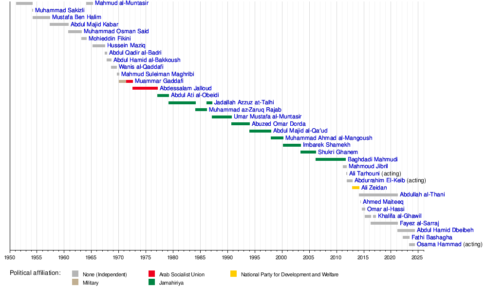 List Of Heads Of Government Of Libya