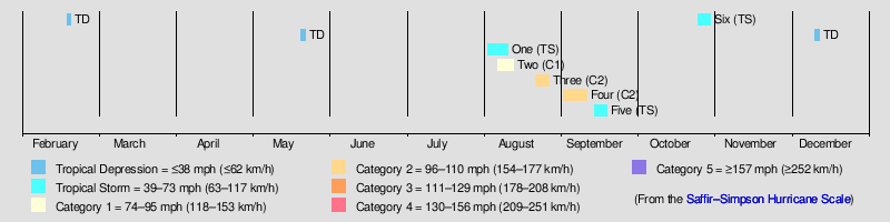 1911 Atlantic hurricane season