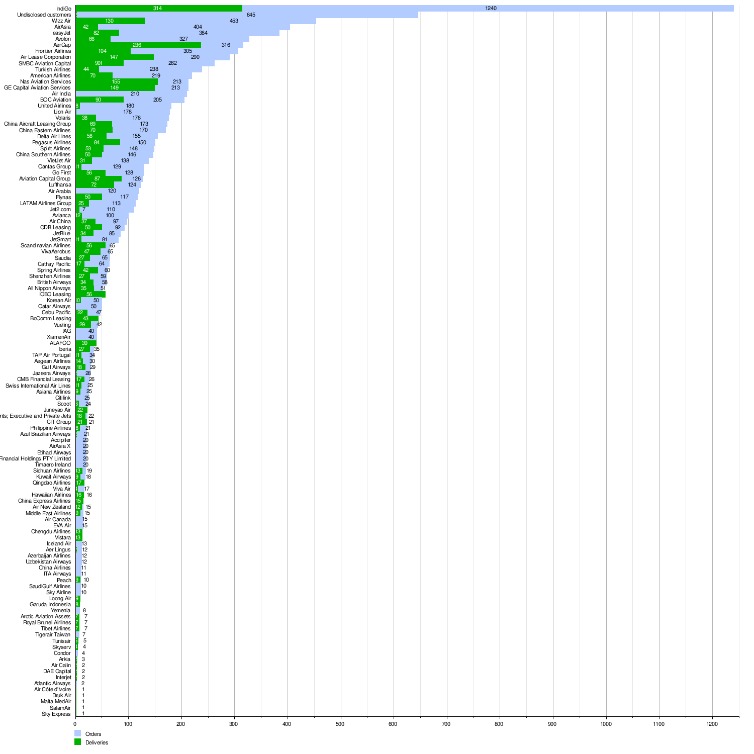 List of Airbus A320neo family orders and deliveries