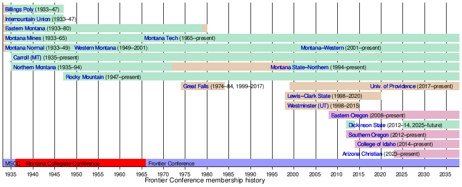 Frontier Conference