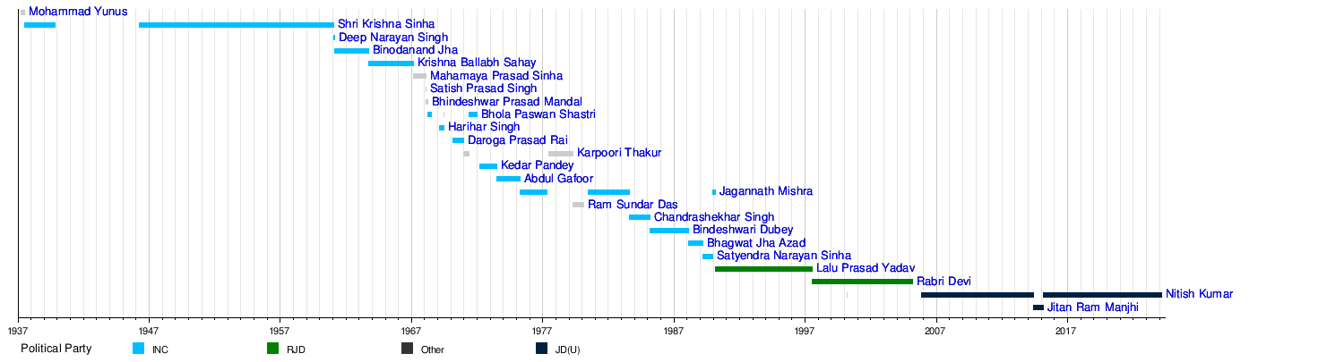 List of chief ministers of Bihar