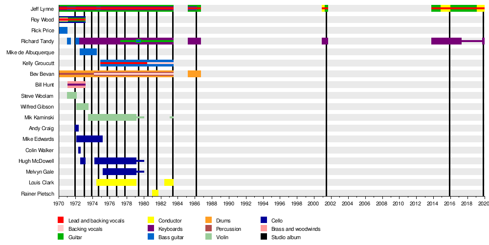 Elo Chart History