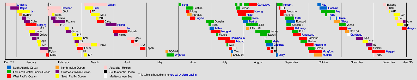 Tropical cyclones in 2014