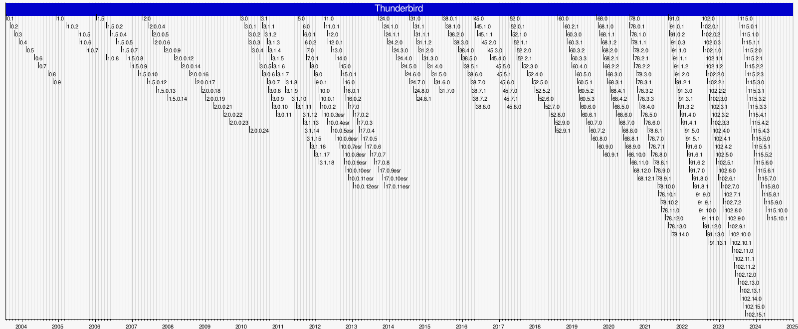 History of Mozilla Thunderbird