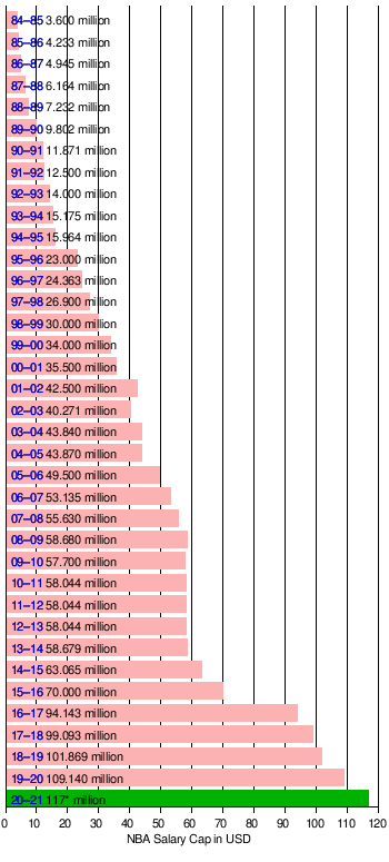 Nba Salary Cap Wikipedia