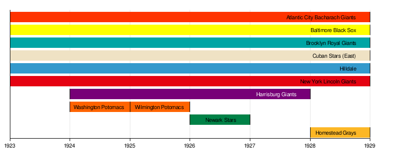 Eastern Colored League