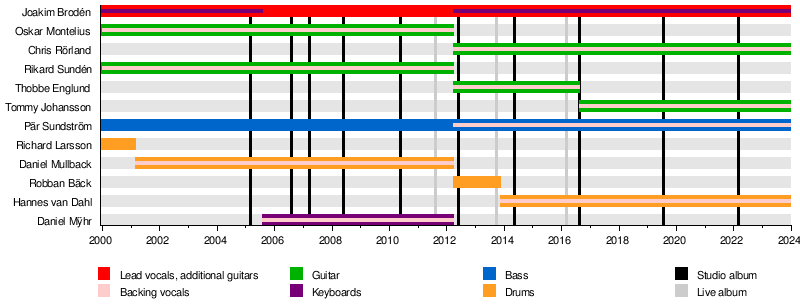 Smoking Snakes, Sabaton Wiki