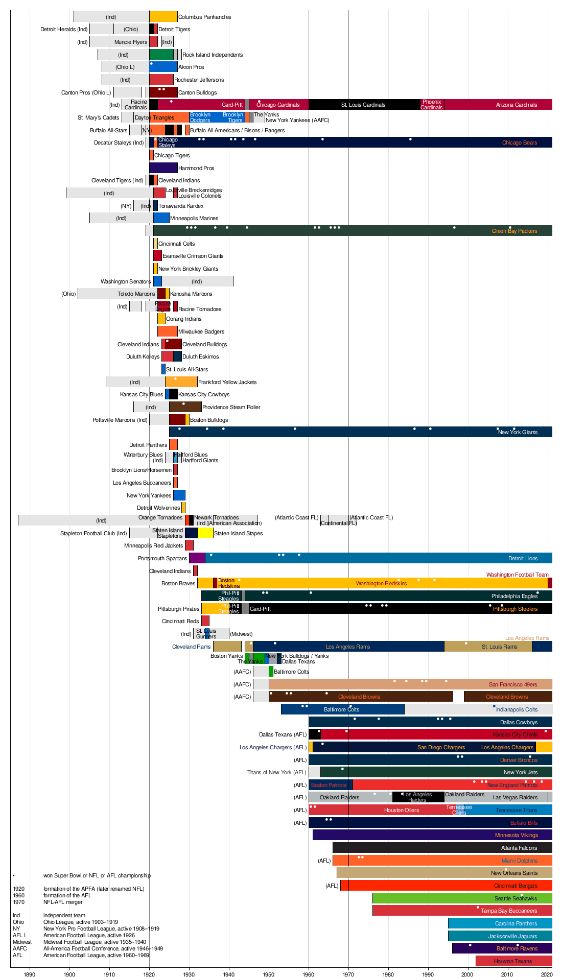 nfl national teams