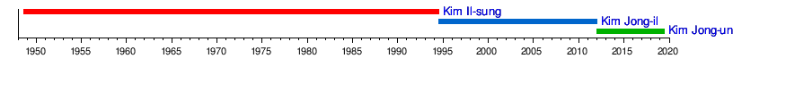 North Korean Leadership Chart