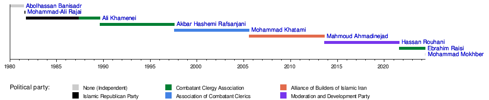 List of presidents of Iran