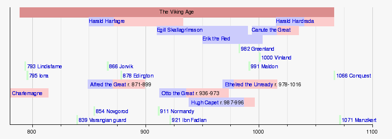 Viking Age