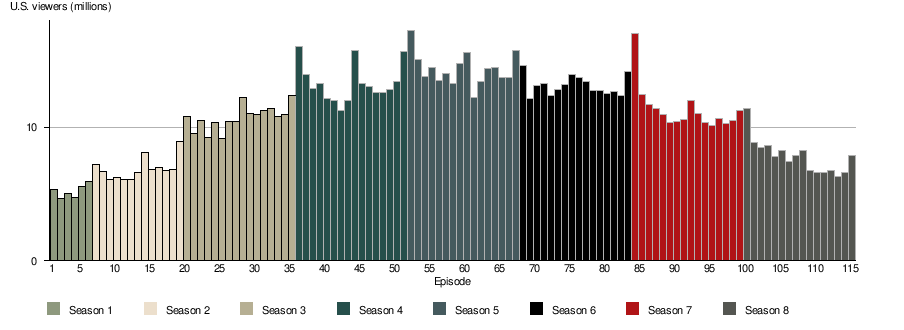 Fear The Walking Dead Ratings Chart