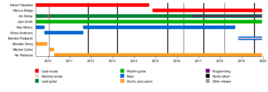 Australian Music Charts 2013