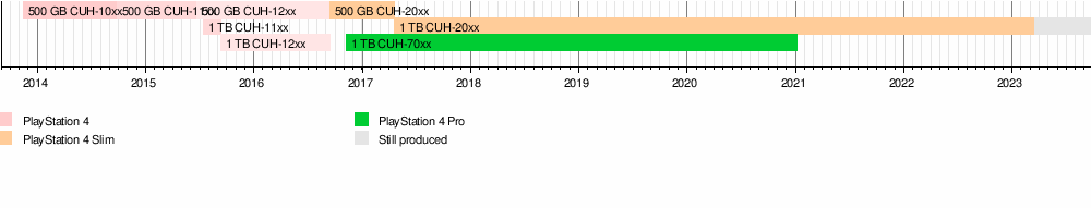 Pensioneret Trafikprop Ni PlayStation 4 - Wikipedia