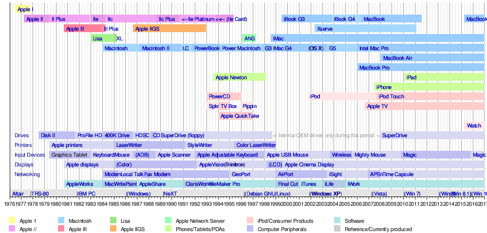 History of Apple Inc. - Wikipedia