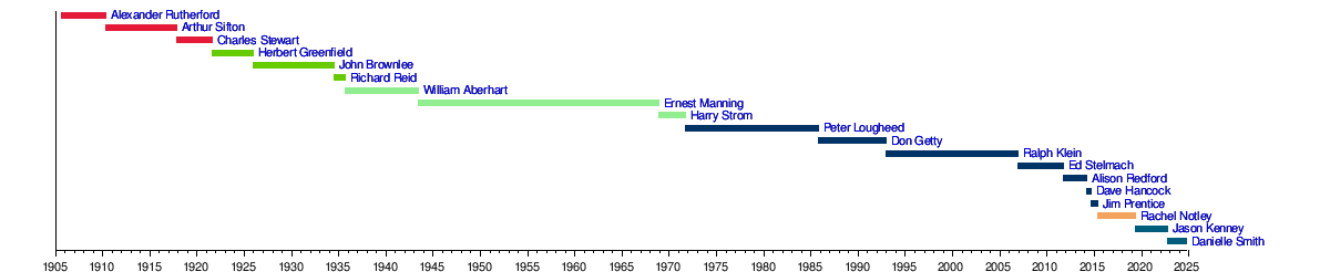 Timeline of Alberta history